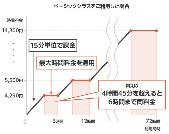 ベーシッククラスを利用した場合の料金