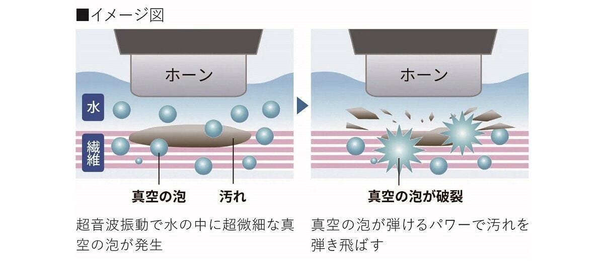 超音波ウォッシャーの仕組みのイメージ図