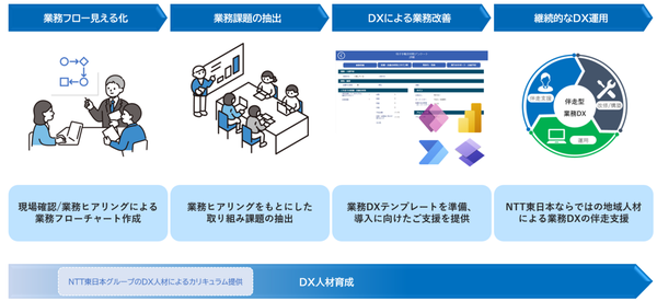 社内DXで得た知見を活かして自治体の業務課題解決を支援、NTT東日本の自治体業務DXサービスとは