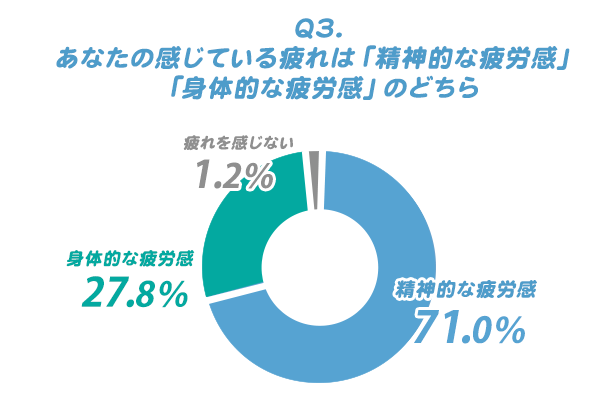 疲れのアンケート結果009