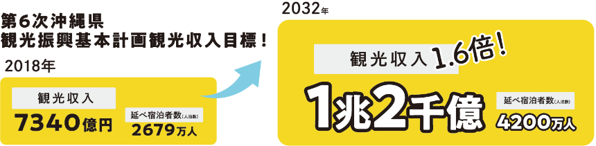 第６次沖縄県観光振興基本計画の数値イメージ図