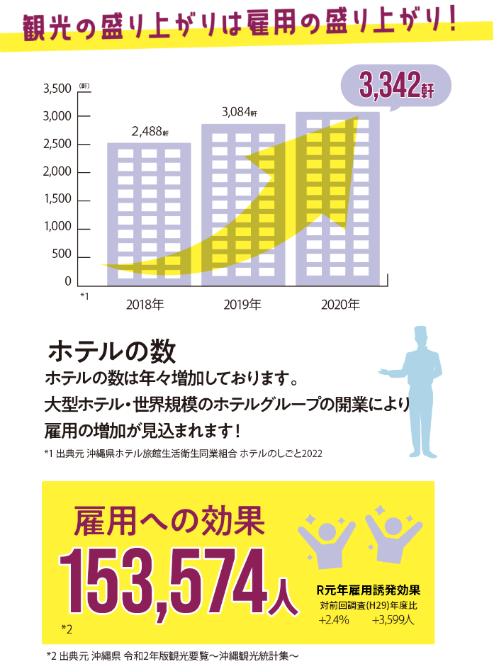 ホテルの数と雇用効果のグラフ