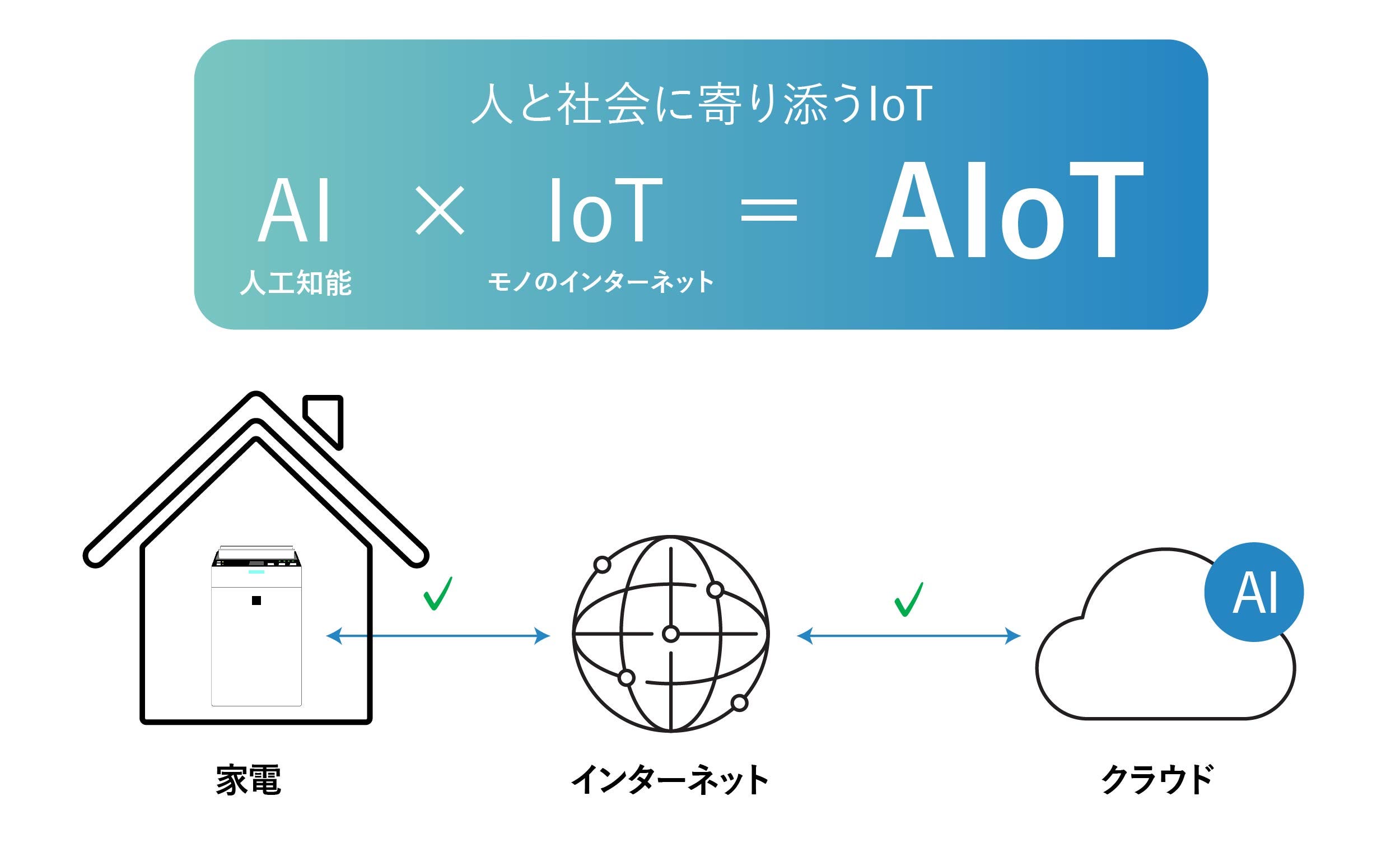 AIoT説明図