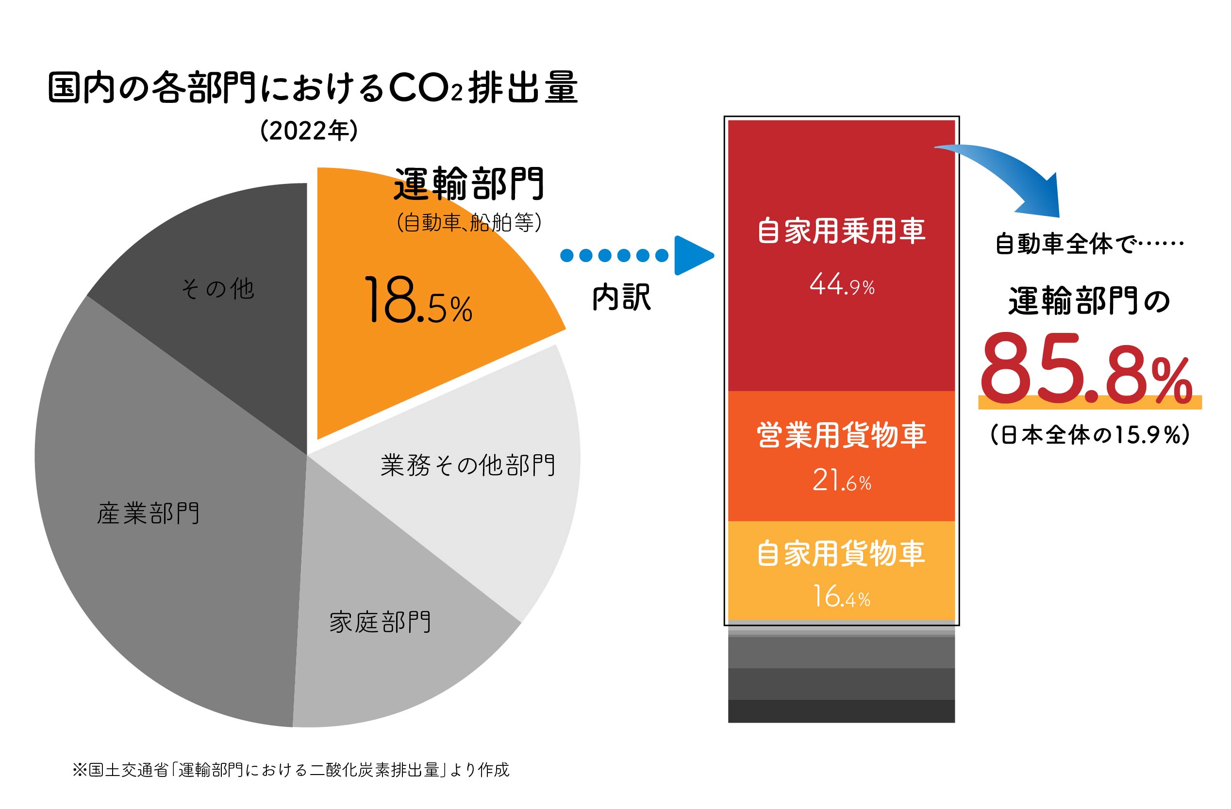 国内の各部門におけるCO2排出量グラフ