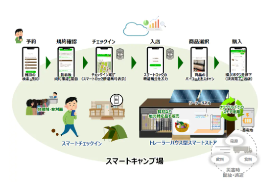 NTT Landscapeが考えるキャンプ場スマート化の取り組みイメージ