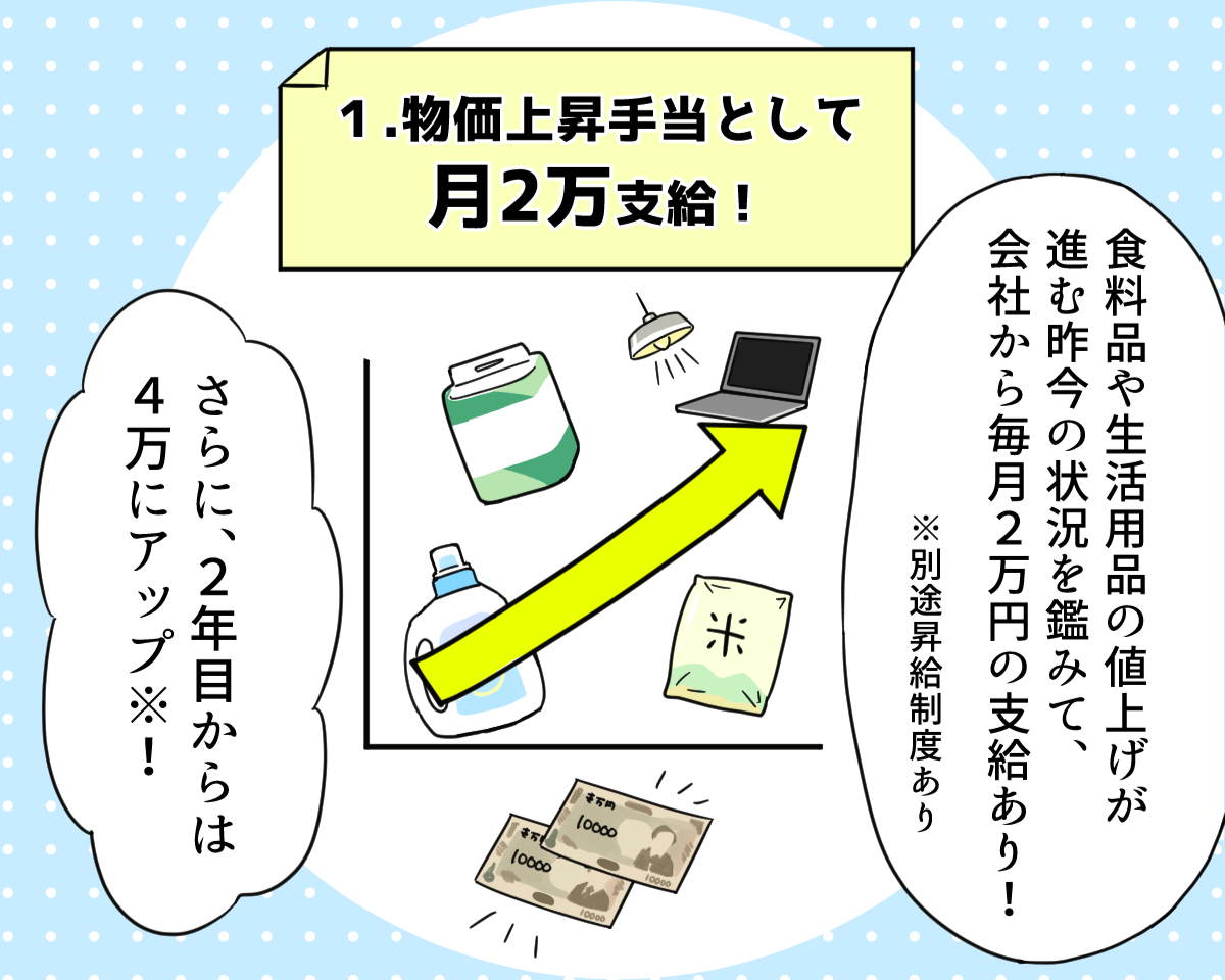 物価上昇手当説明図