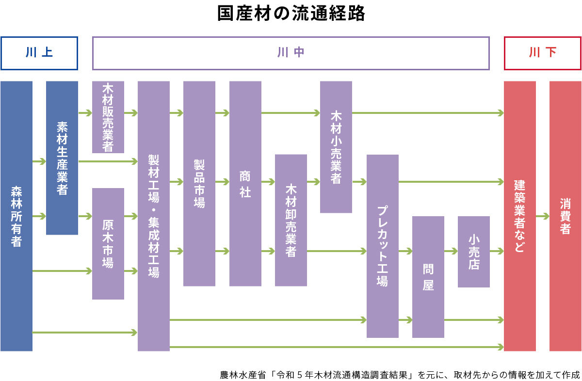 %e6%b5%81%e9%80%9a%e7%b5%8c%e8%b7%af