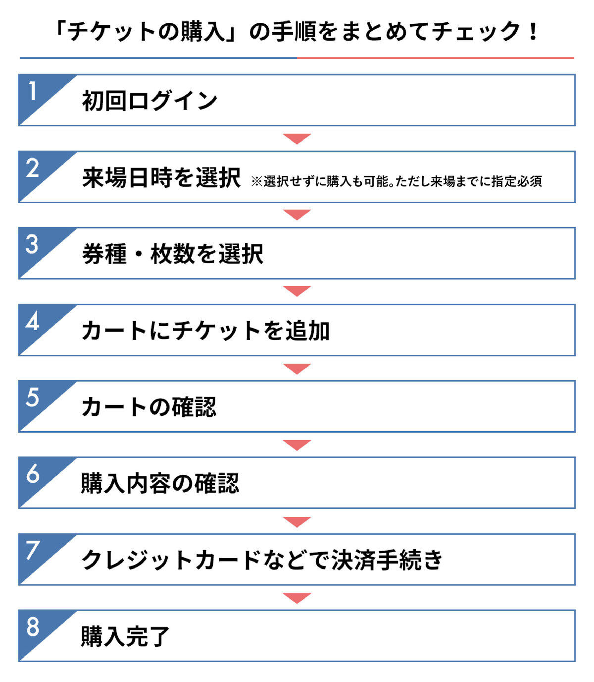 チケットの購入手順まとめ