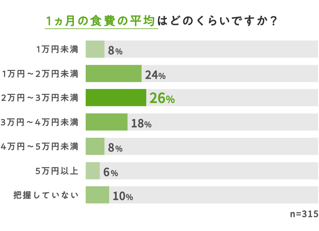グラフ：1ヵ月の食費の平均はどのくらいですか？