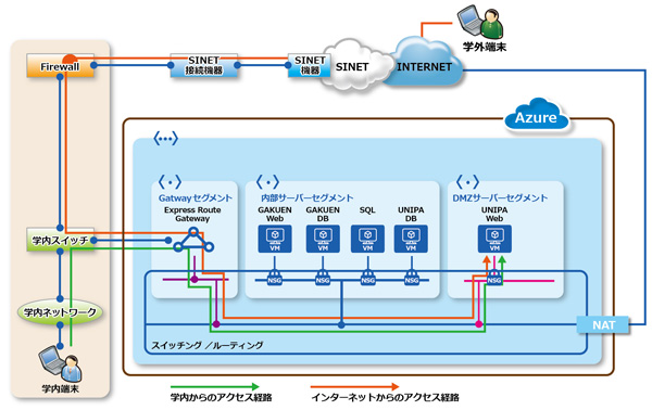 事例で学ぶ Microsoft Azure活用術 クラウド移行編 53 経営資源を最適化すべく 教務システムをsinet 接続可能な Microsoft Azure へ移行 少人数の Ict 人材で3 000 ユーザー規模のサービスを安定提供するとともに Ai などをもった教育サービスの発展性を獲得