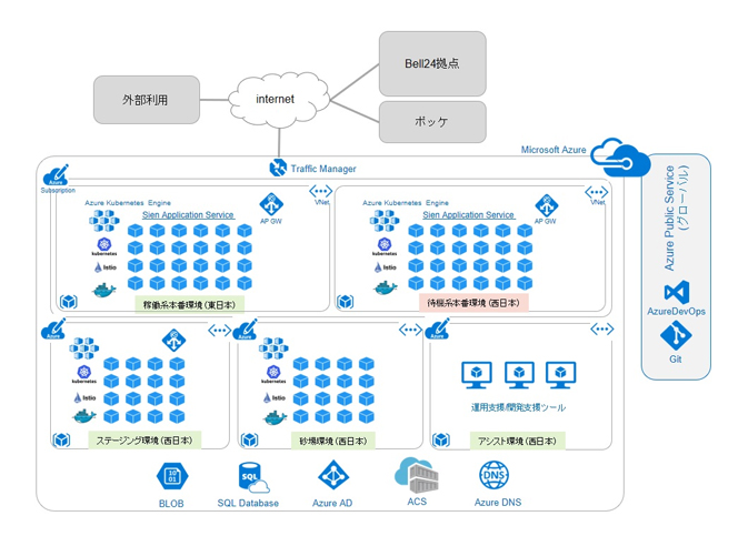 事例で学ぶ Microsoft Azure活用術 クラウド移行編 83 なんちゃってアジャイル から 本質的なアジャイル へ ベルシステム24 はどのようにして開発体制を変えたのか Tech