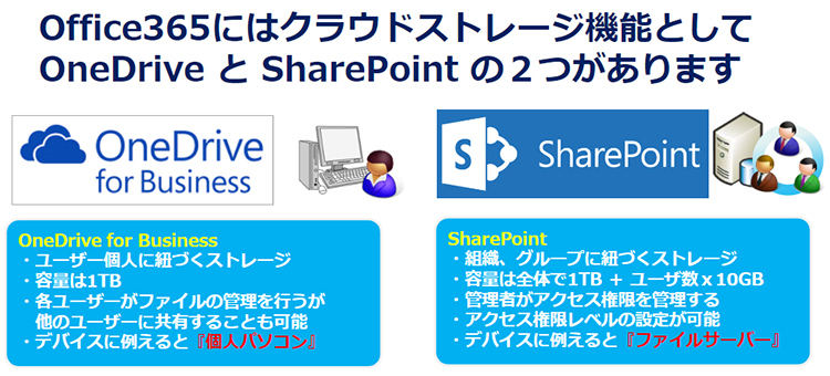 ファイルサーバーとしてのクラウドサービス活用術 6 使い勝手はonedriveとほぼ同じ クラウドファイルサーバとして Sharepoint を活用 Tech