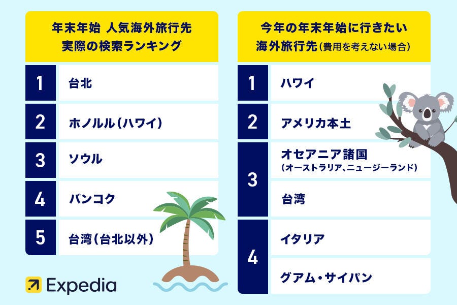 旅のプロと考える最高の旅とは(1) 3人に1人が海外での年越しを経験