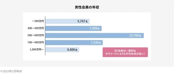 ハッピーカムカム会員の年収