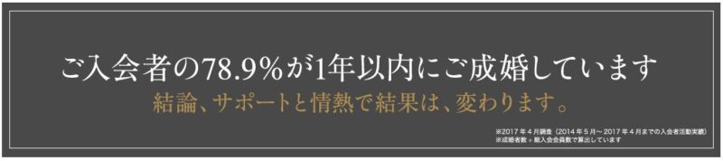 ご入会者の78.9％が1年以内にご成婚しています。