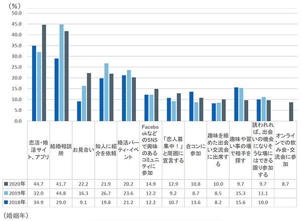 婚活実態調査グラフ