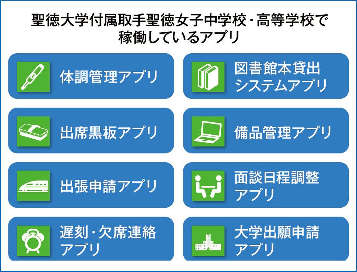 事例で学ぶ Microsoft 365 活用術 5 名もなき校務 を自動化 先生の手作りアプリで劇的改善を実現した聖徳大学附属 取手聖徳女子中学校 高等学校 Tech