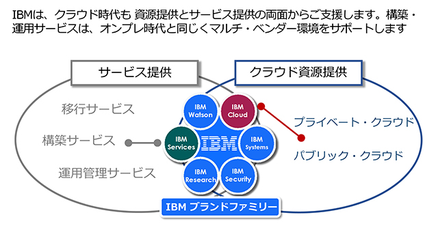 マルチクラウド いま押さえておきたいポイント 3 システム構築から運用管理まで マルチクラウドのニーズを全方位で支える Ibm Services For Multi Cloud マイナビニュース