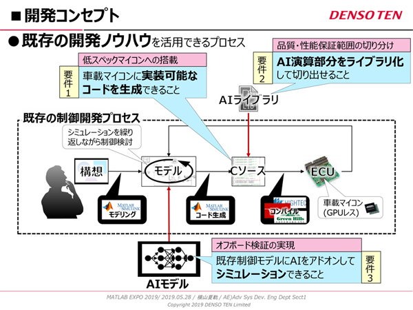 広がるmatlab Simulinkの世界 11 Matlab Simulink デンソーテンがめざすmbdとaiの融合とは Tech