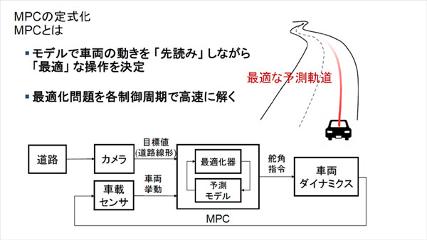 広がるmatlab Simulinkの世界 製造業における革新的な導入事例 13 うまい運転 を実現するには トヨタ自動車がモデル予測制御 Mpc を活用 Tech