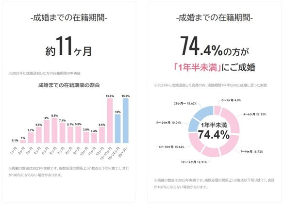 フィオーレの結婚相談所滞在期間のグラフ図