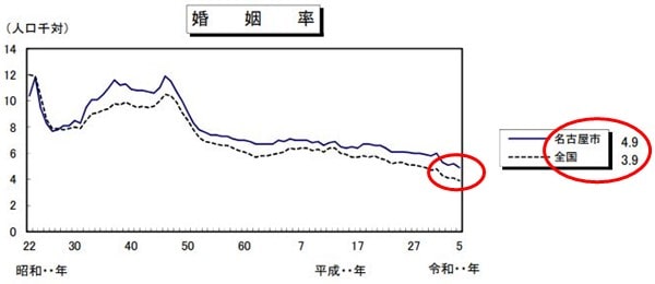 名古屋市の結婚率（婚姻率）グラフ