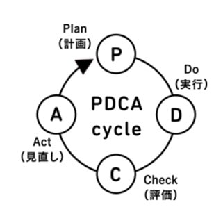 独自のPDCAサイクルのイラスト図