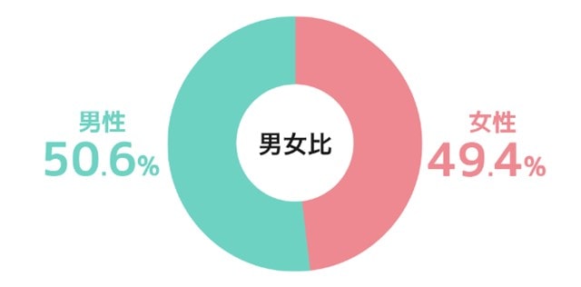 ツヴァイの男女比円グラフ