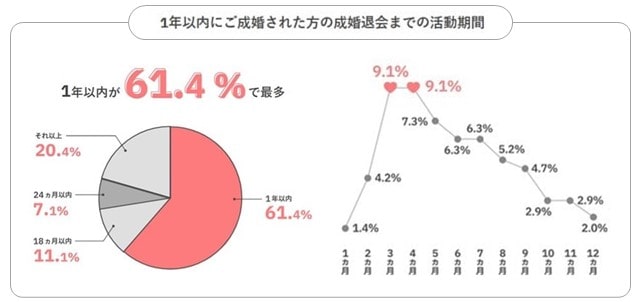 パートナーエージェント成婚退会率