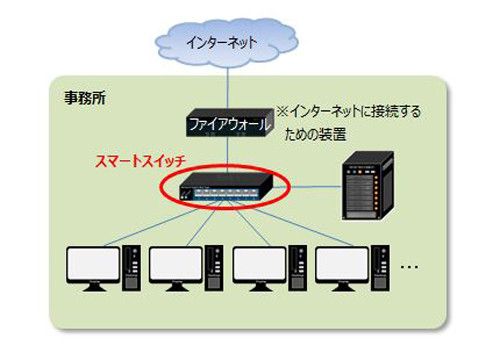 いまさら聞けないスイッチの基礎 18 小規模ネットワークの構築例 Tech