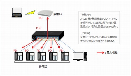 いまさら聞けないスイッチの基礎 9 Poeについて Tech