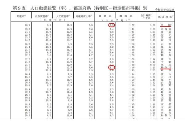 神奈川県の婚姻率