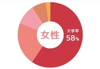 ツヴァイ女性学歴データ
