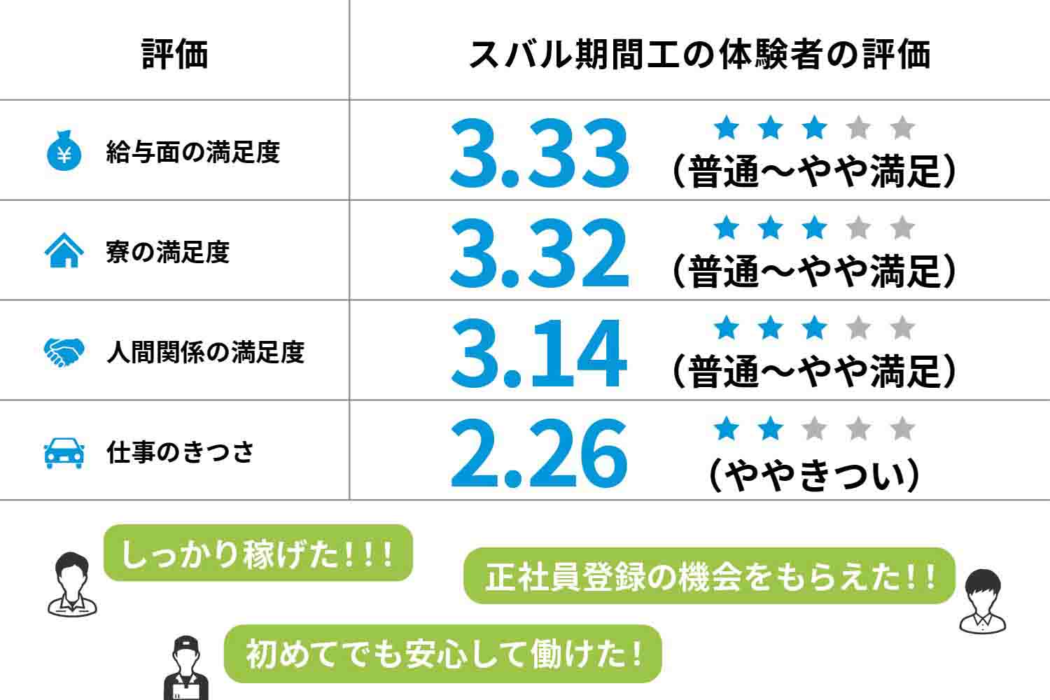 スバル期間工の給与、寮、人間関係、仕事のきつさに関する、体験者の評価