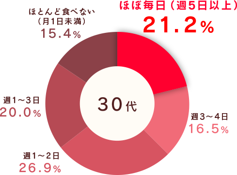 30代