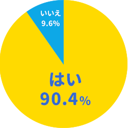 はい　90.4%