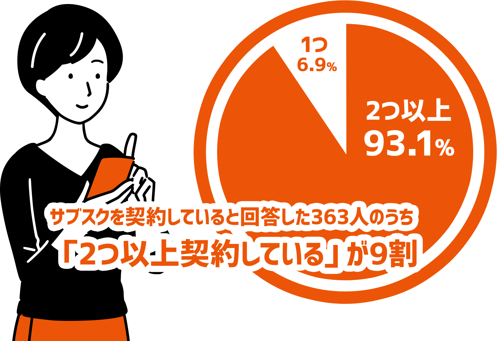 サブスクを契約していると回答した363人のうち「2つ以上契約している」が9割