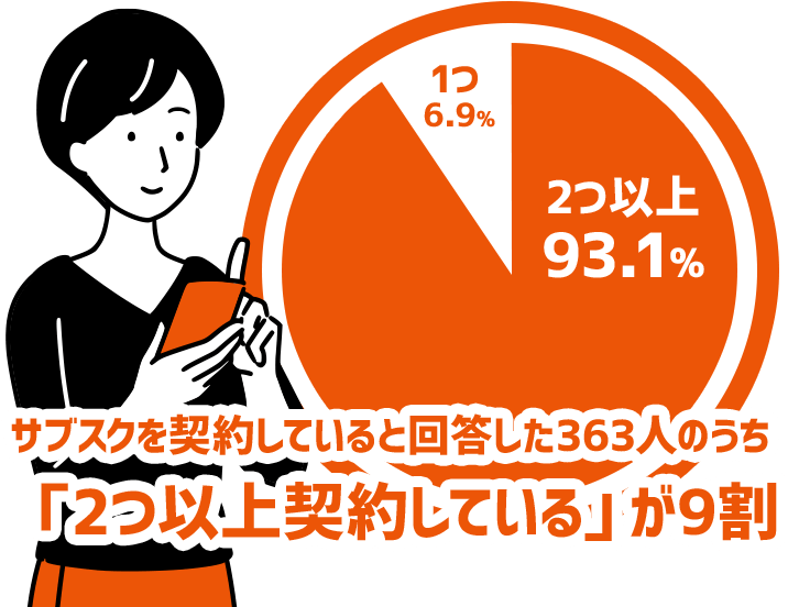 サブスクを契約していると回答した363人のうち「2つ以上契約している」が9割