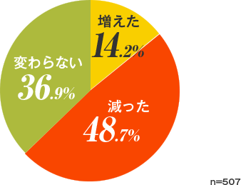 お金を使う機会