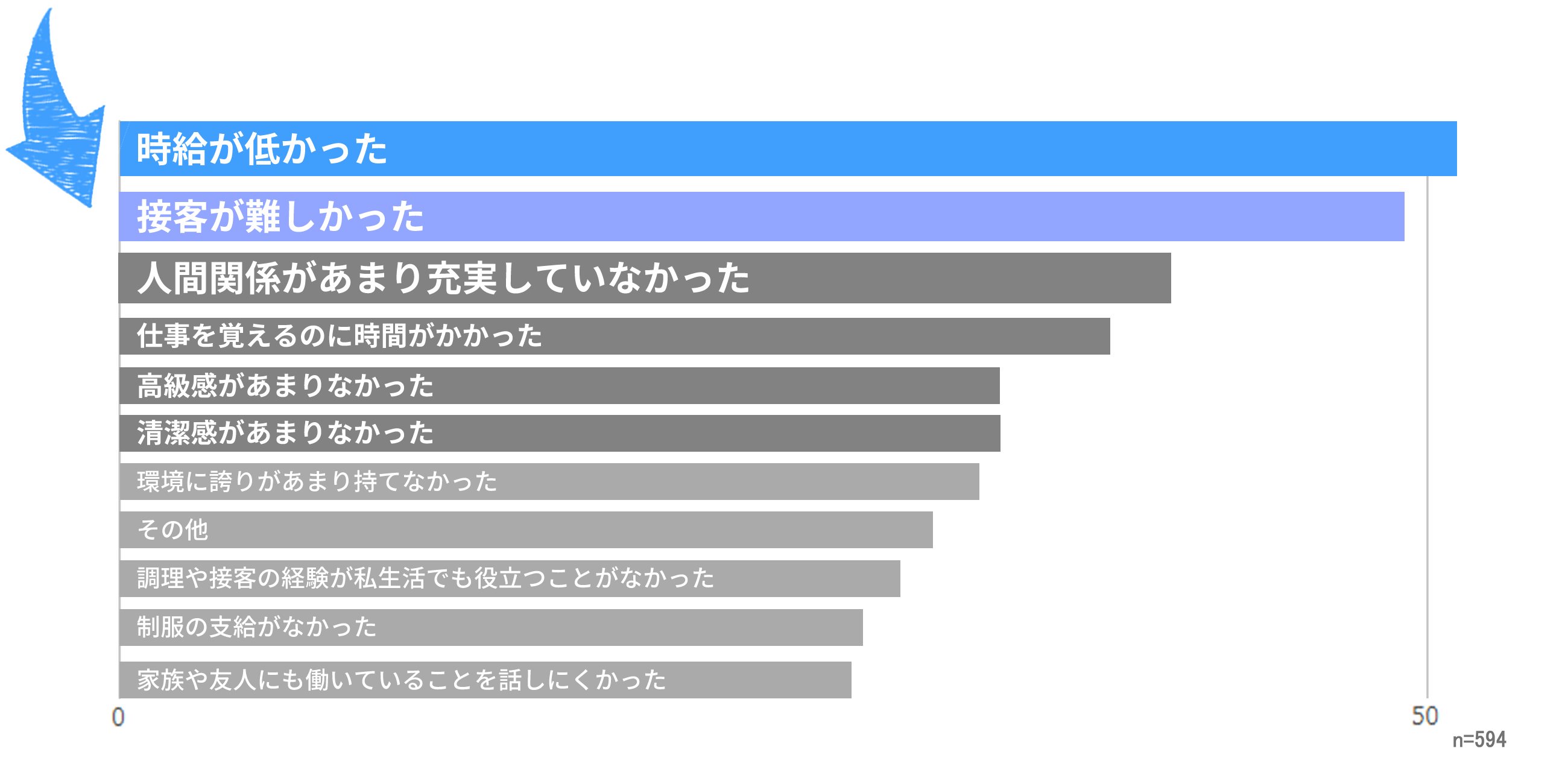 時給が低かった・接客が難しかった・人間関係があまり充実していなかった・仕事を覚えるのに時間がかかった・高級感があまりなかった