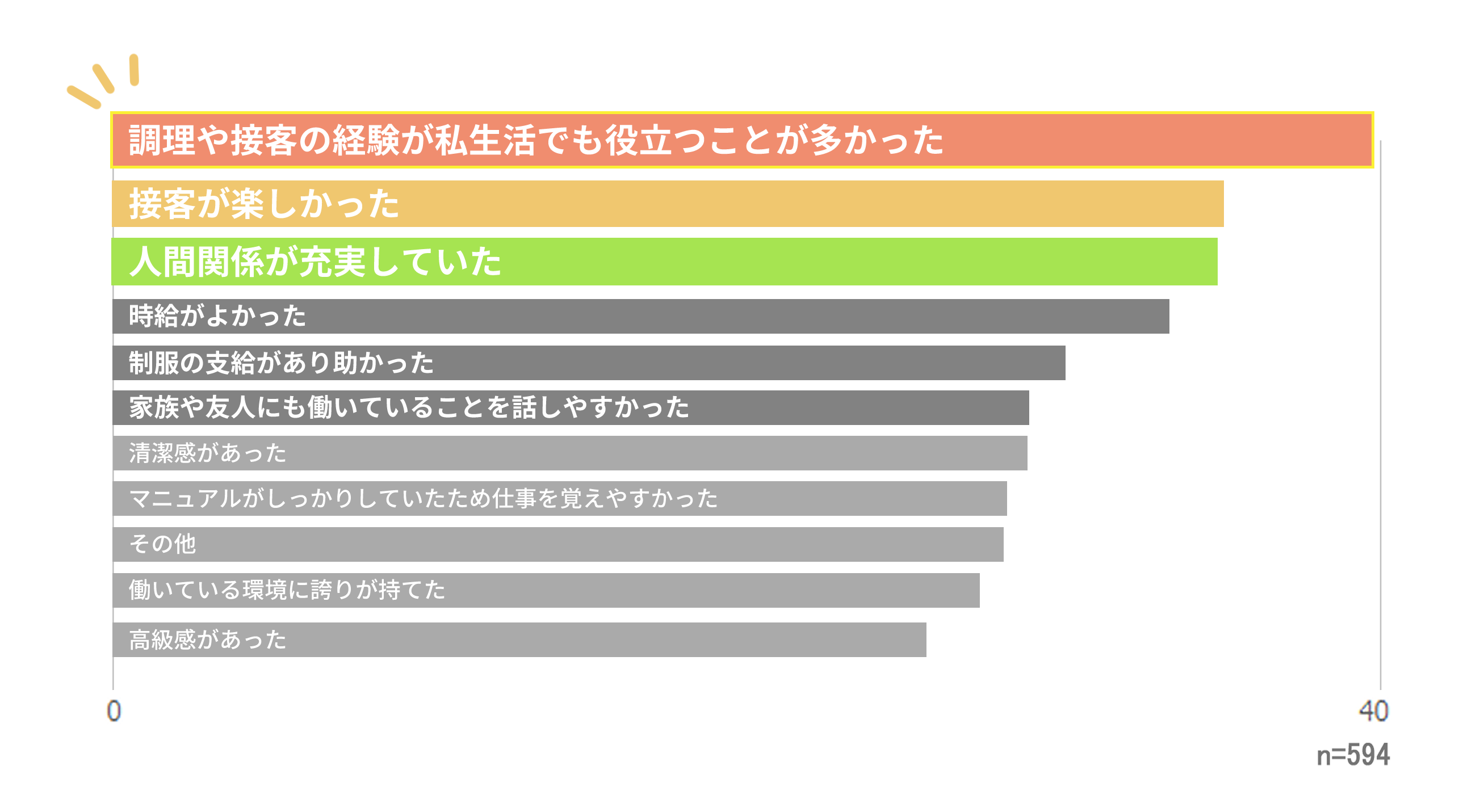 調理や接客の経験が私生活でも役立つことが多かった・接客が楽しかった・人間関係が充実していた