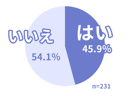 グラフ：いいえ54.1% はい45.9% n=231