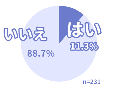 グラフ：いいえ88.7% はい11.3% n=231