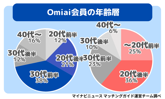 omiai-nenreisou