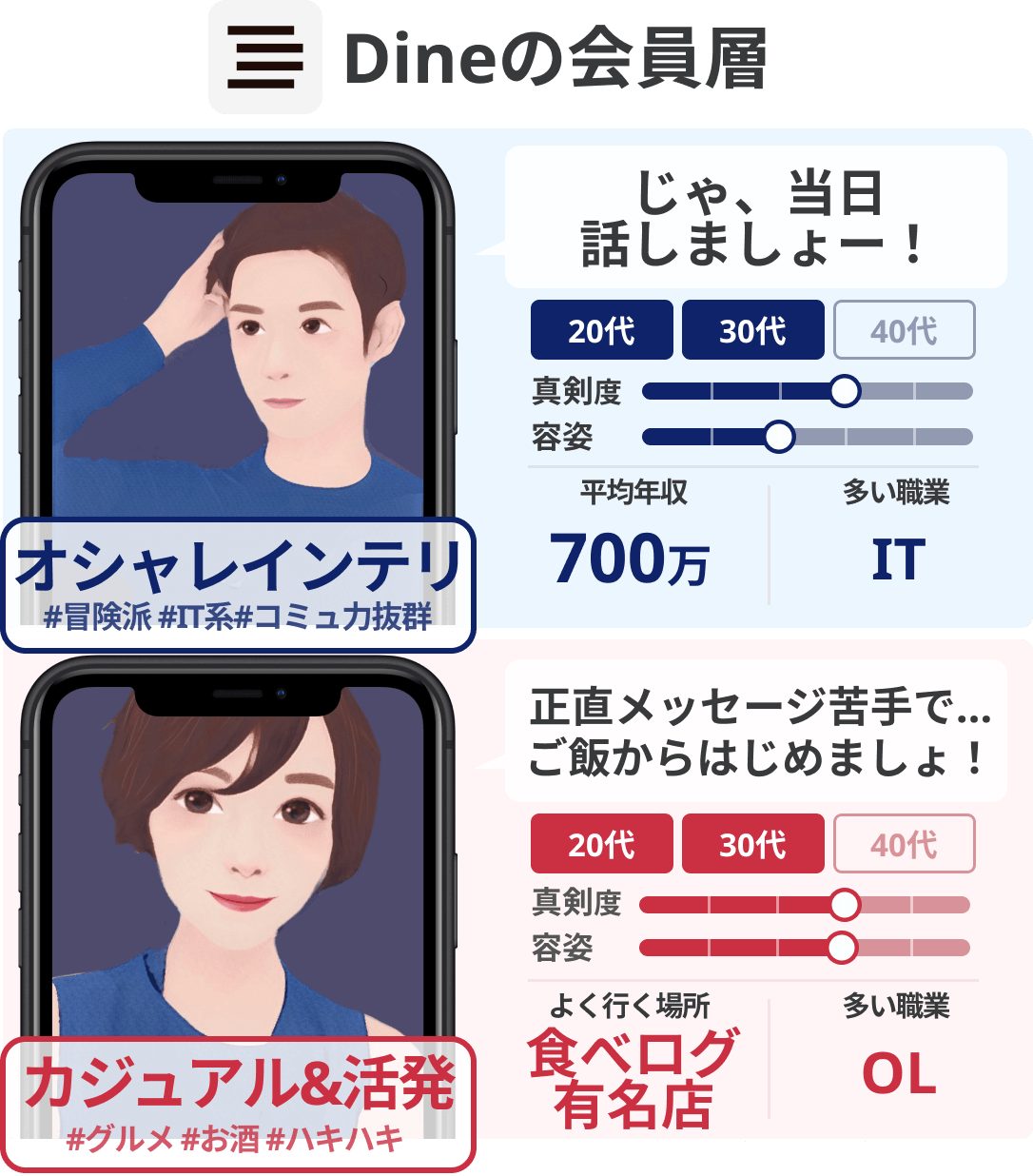 Dine会員層
