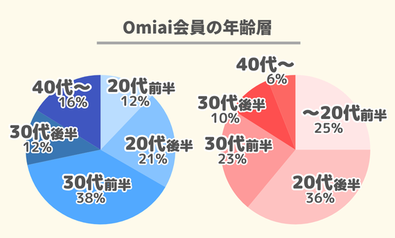 Omiai年齢層