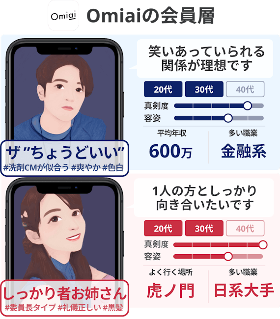 Omiai会員層
