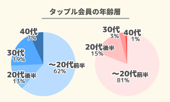 タップル　年齢層