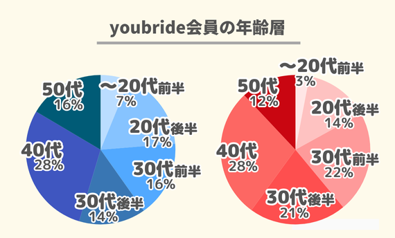 youbride年齢層