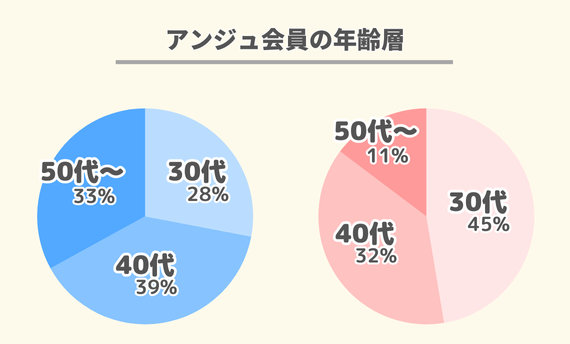 アンジュ年齢層